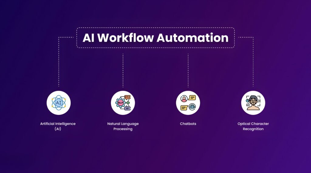 AI workflow automation